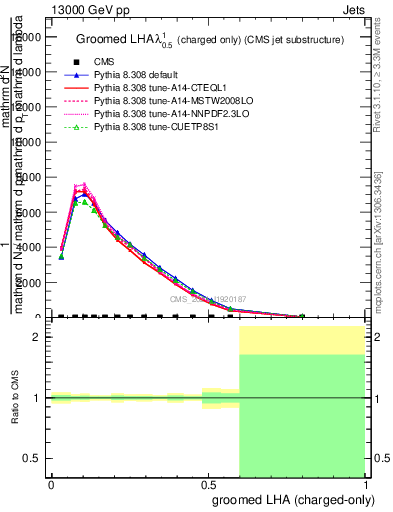 Plot of j.lha.gc in 13000 GeV pp collisions