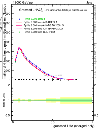 Plot of j.lha.gc in 13000 GeV pp collisions