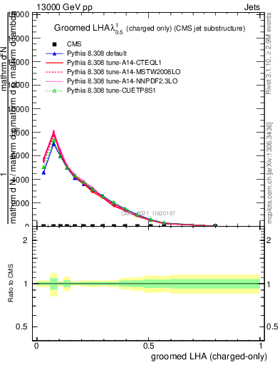 Plot of j.lha.gc in 13000 GeV pp collisions