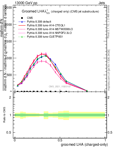 Plot of j.lha.gc in 13000 GeV pp collisions