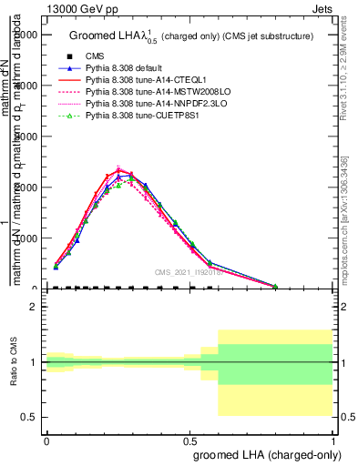 Plot of j.lha.gc in 13000 GeV pp collisions