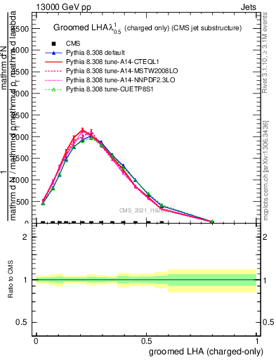 Plot of j.lha.gc in 13000 GeV pp collisions