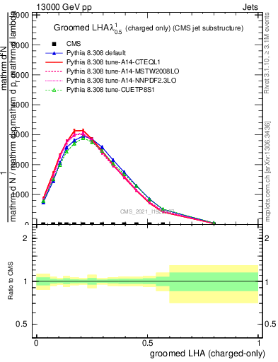 Plot of j.lha.gc in 13000 GeV pp collisions