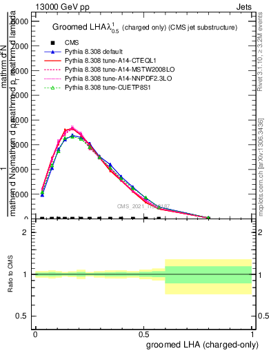 Plot of j.lha.gc in 13000 GeV pp collisions