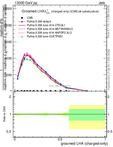 Plot of j.lha.gc in 13000 GeV pp collisions