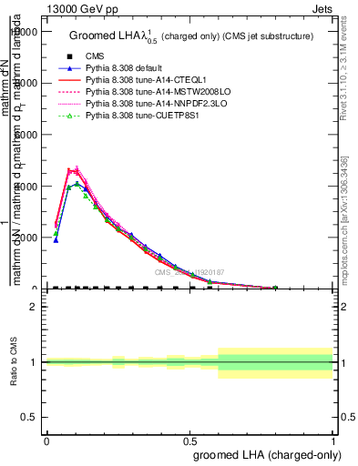 Plot of j.lha.gc in 13000 GeV pp collisions