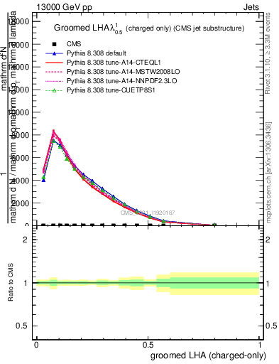 Plot of j.lha.gc in 13000 GeV pp collisions