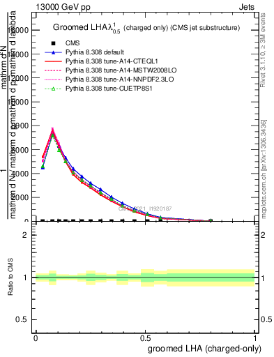 Plot of j.lha.gc in 13000 GeV pp collisions