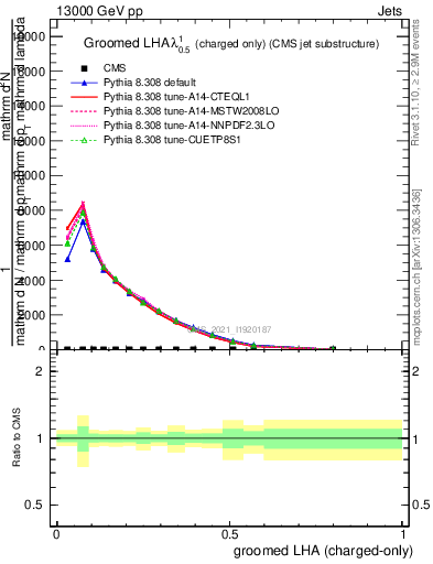 Plot of j.lha.gc in 13000 GeV pp collisions