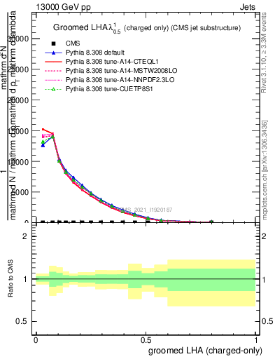 Plot of j.lha.gc in 13000 GeV pp collisions