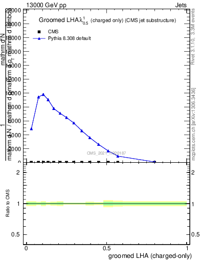 Plot of j.lha.gc in 13000 GeV pp collisions