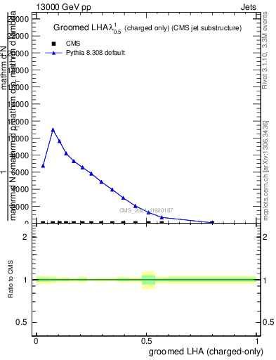 Plot of j.lha.gc in 13000 GeV pp collisions