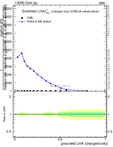 Plot of j.lha.gc in 13000 GeV pp collisions