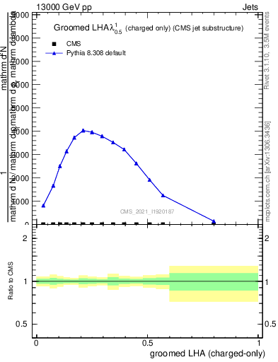 Plot of j.lha.gc in 13000 GeV pp collisions