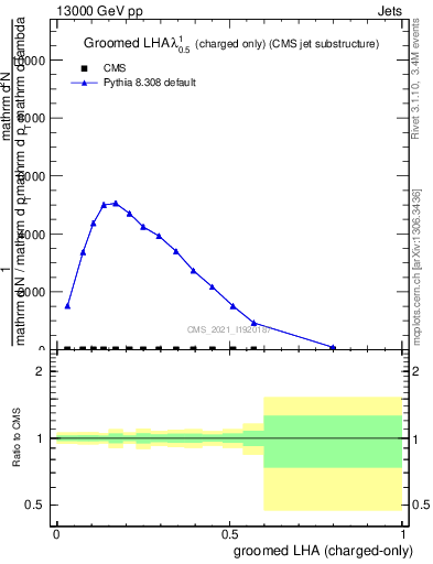 Plot of j.lha.gc in 13000 GeV pp collisions