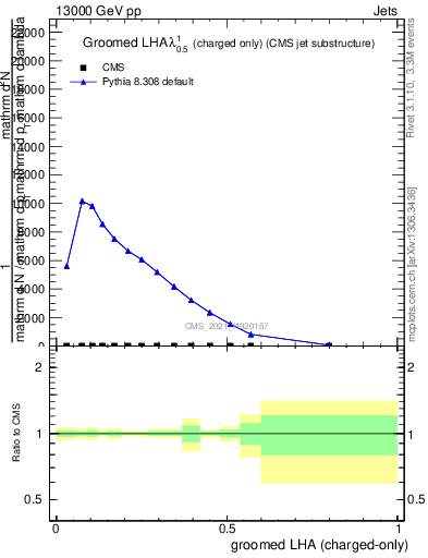 Plot of j.lha.gc in 13000 GeV pp collisions