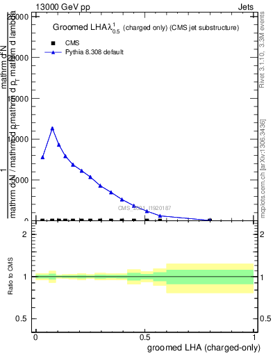 Plot of j.lha.gc in 13000 GeV pp collisions