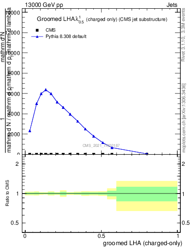 Plot of j.lha.gc in 13000 GeV pp collisions