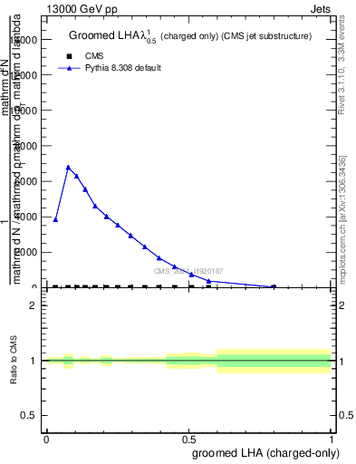 Plot of j.lha.gc in 13000 GeV pp collisions