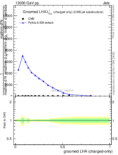 Plot of j.lha.gc in 13000 GeV pp collisions