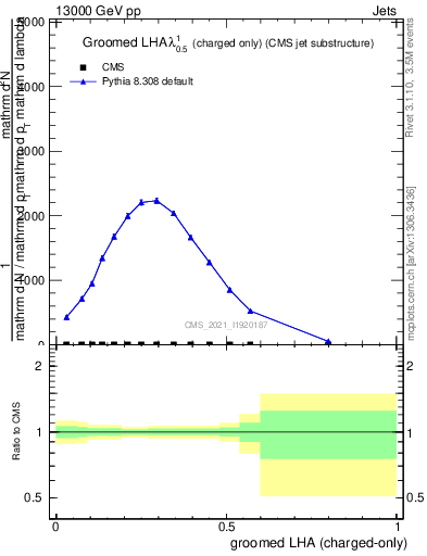 Plot of j.lha.gc in 13000 GeV pp collisions