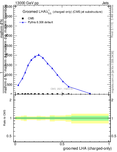 Plot of j.lha.gc in 13000 GeV pp collisions