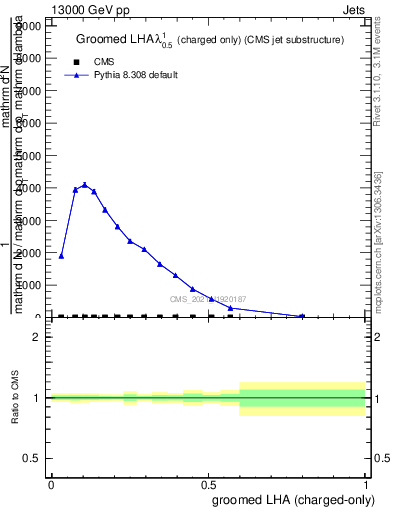 Plot of j.lha.gc in 13000 GeV pp collisions