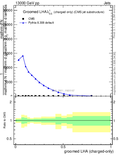 Plot of j.lha.gc in 13000 GeV pp collisions