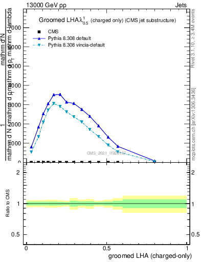 Plot of j.lha.gc in 13000 GeV pp collisions