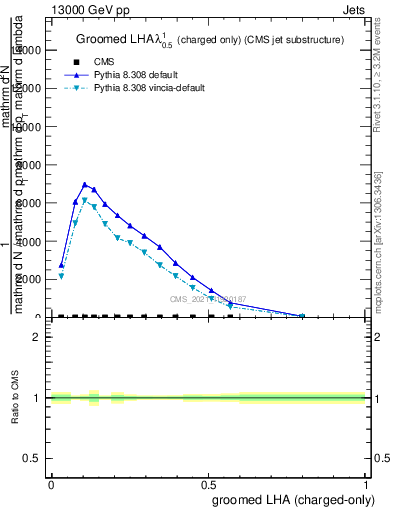 Plot of j.lha.gc in 13000 GeV pp collisions