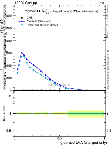 Plot of j.lha.gc in 13000 GeV pp collisions