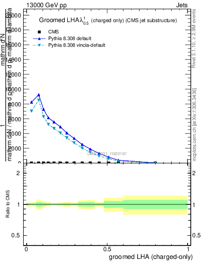 Plot of j.lha.gc in 13000 GeV pp collisions