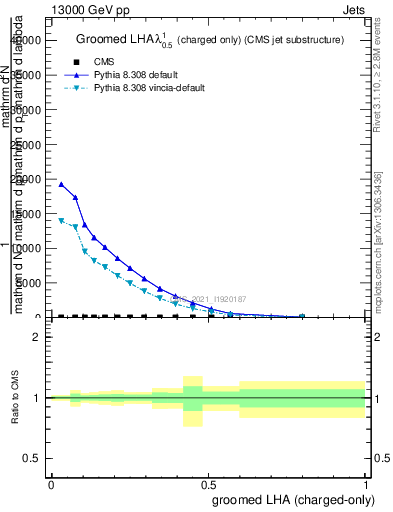 Plot of j.lha.gc in 13000 GeV pp collisions