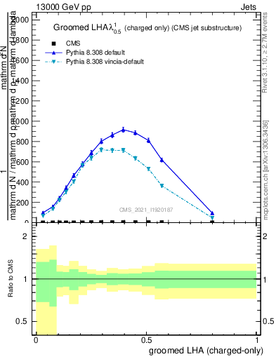 Plot of j.lha.gc in 13000 GeV pp collisions