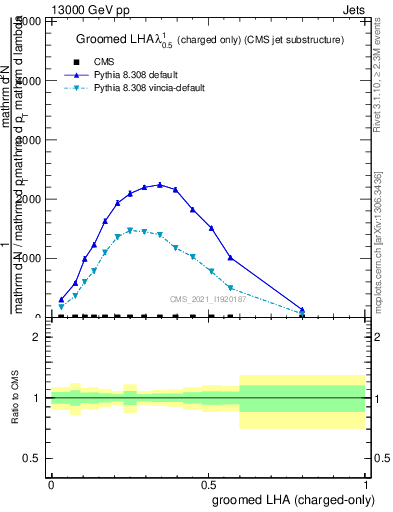 Plot of j.lha.gc in 13000 GeV pp collisions