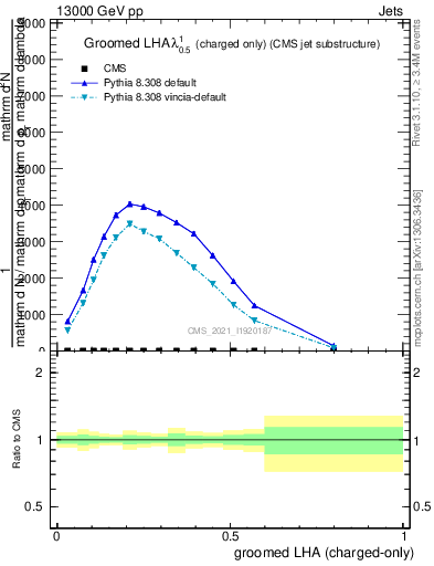 Plot of j.lha.gc in 13000 GeV pp collisions