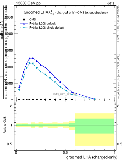 Plot of j.lha.gc in 13000 GeV pp collisions