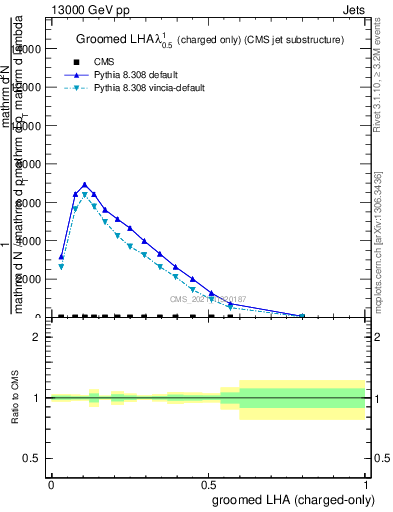 Plot of j.lha.gc in 13000 GeV pp collisions