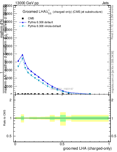 Plot of j.lha.gc in 13000 GeV pp collisions