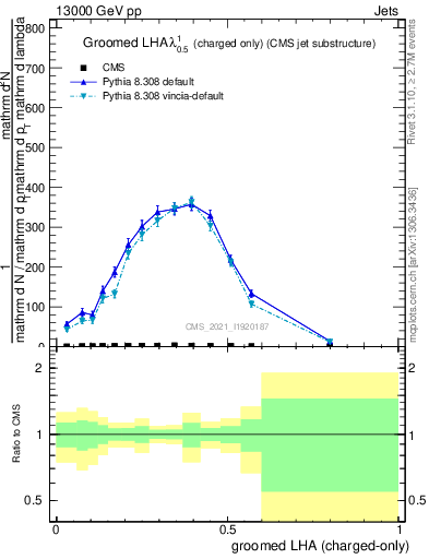 Plot of j.lha.gc in 13000 GeV pp collisions