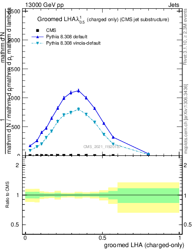 Plot of j.lha.gc in 13000 GeV pp collisions