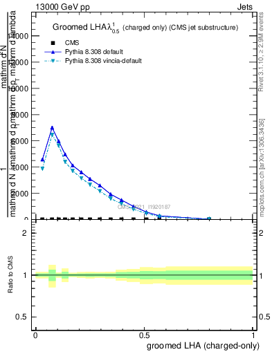 Plot of j.lha.gc in 13000 GeV pp collisions