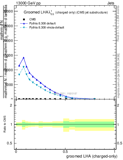 Plot of j.lha.gc in 13000 GeV pp collisions