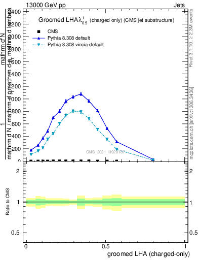 Plot of j.lha.gc in 13000 GeV pp collisions