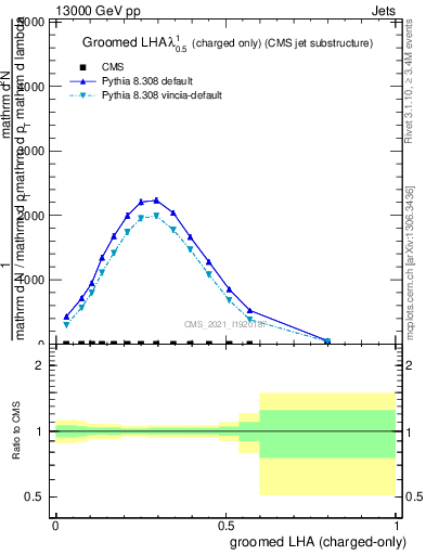 Plot of j.lha.gc in 13000 GeV pp collisions