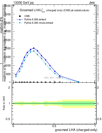 Plot of j.lha.gc in 13000 GeV pp collisions