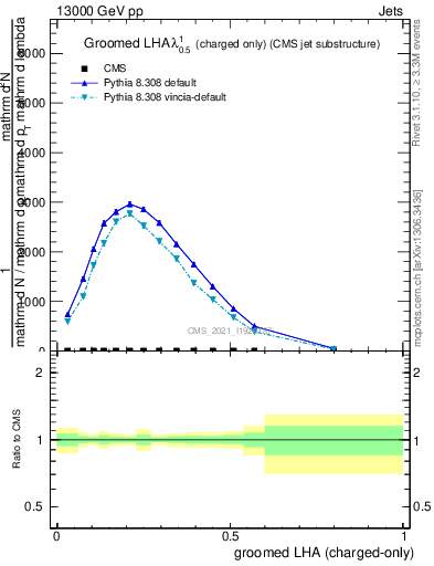 Plot of j.lha.gc in 13000 GeV pp collisions