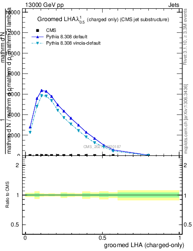 Plot of j.lha.gc in 13000 GeV pp collisions