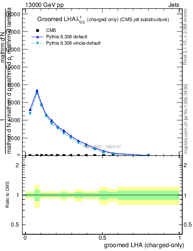 Plot of j.lha.gc in 13000 GeV pp collisions