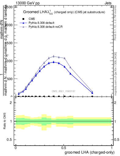 Plot of j.lha.gc in 13000 GeV pp collisions